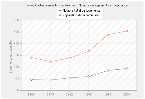 Le Perchay : Nombre de logements et population